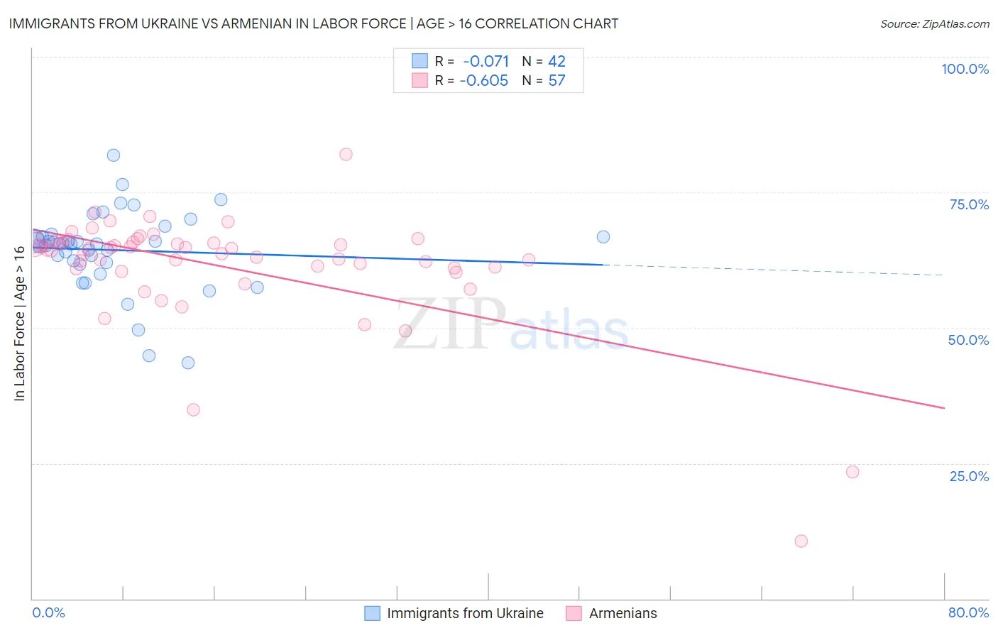 Immigrants from Ukraine vs Armenian In Labor Force | Age > 16