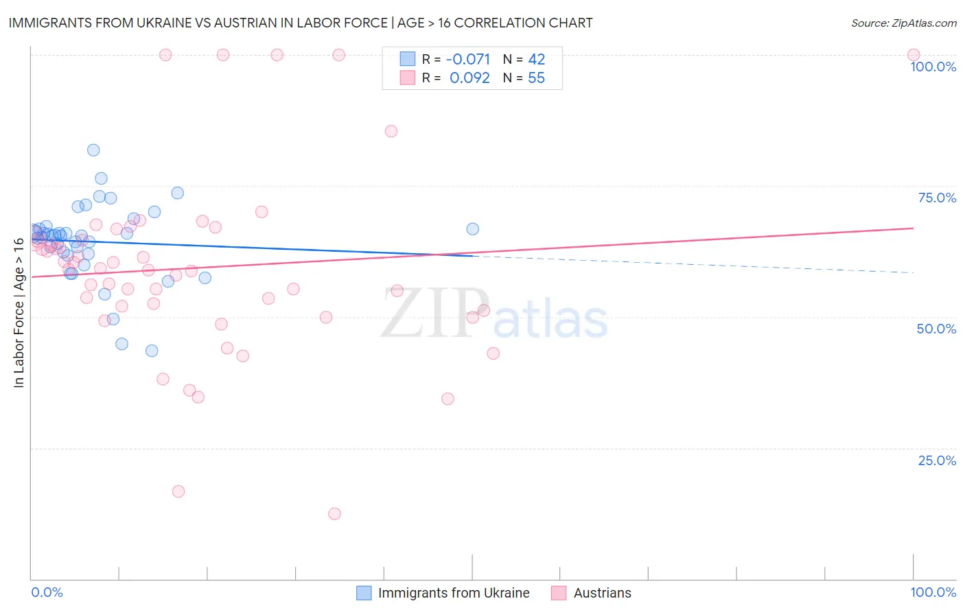 Immigrants from Ukraine vs Austrian In Labor Force | Age > 16