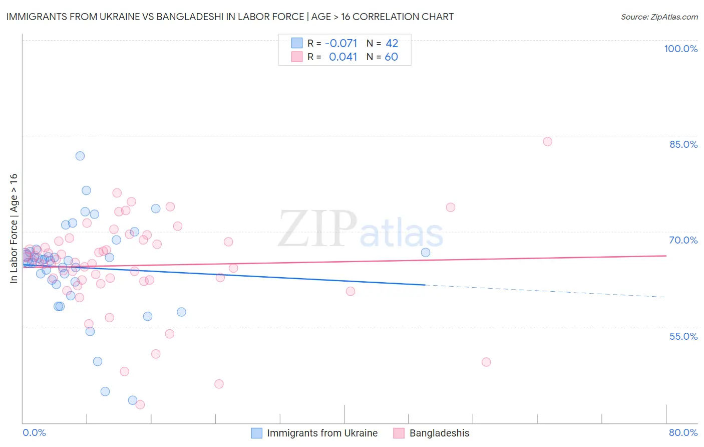 Immigrants from Ukraine vs Bangladeshi In Labor Force | Age > 16