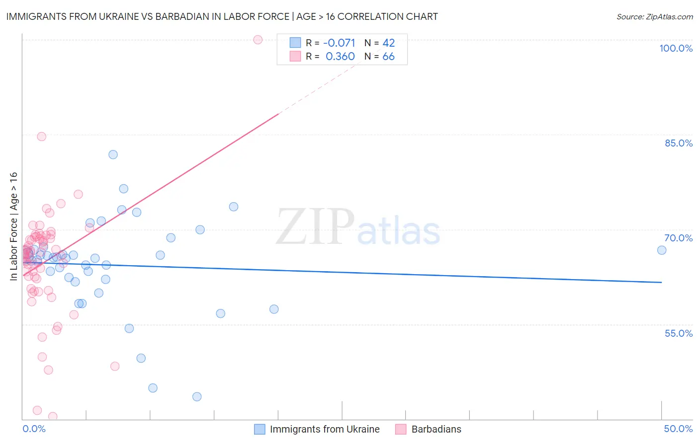 Immigrants from Ukraine vs Barbadian In Labor Force | Age > 16