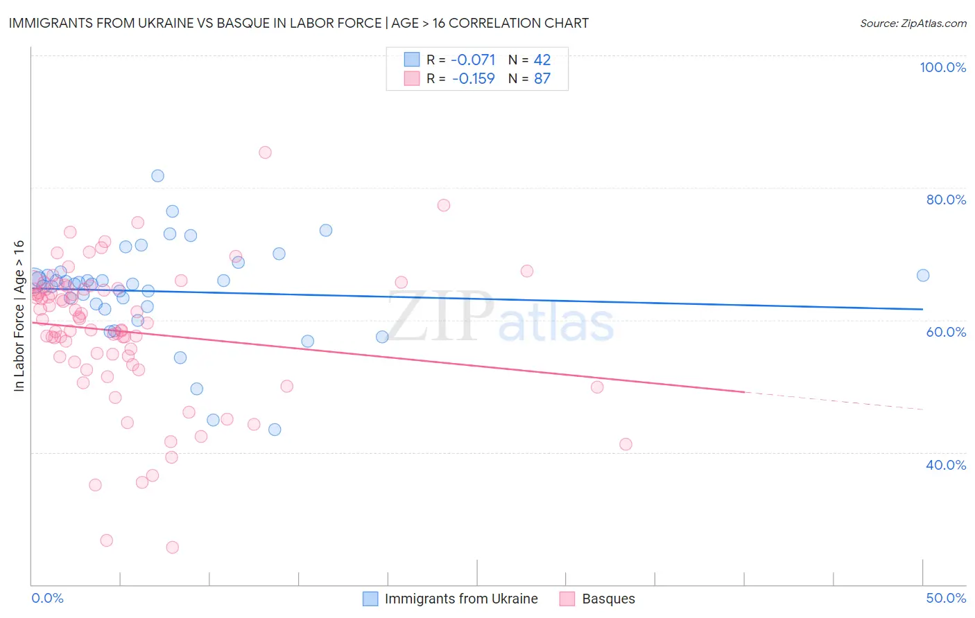 Immigrants from Ukraine vs Basque In Labor Force | Age > 16