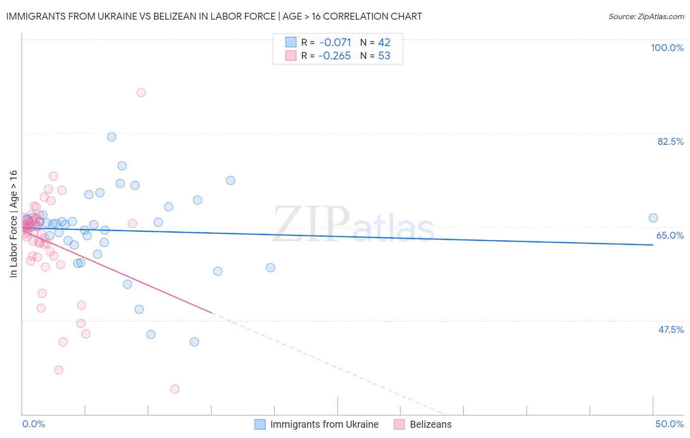 Immigrants from Ukraine vs Belizean In Labor Force | Age > 16
