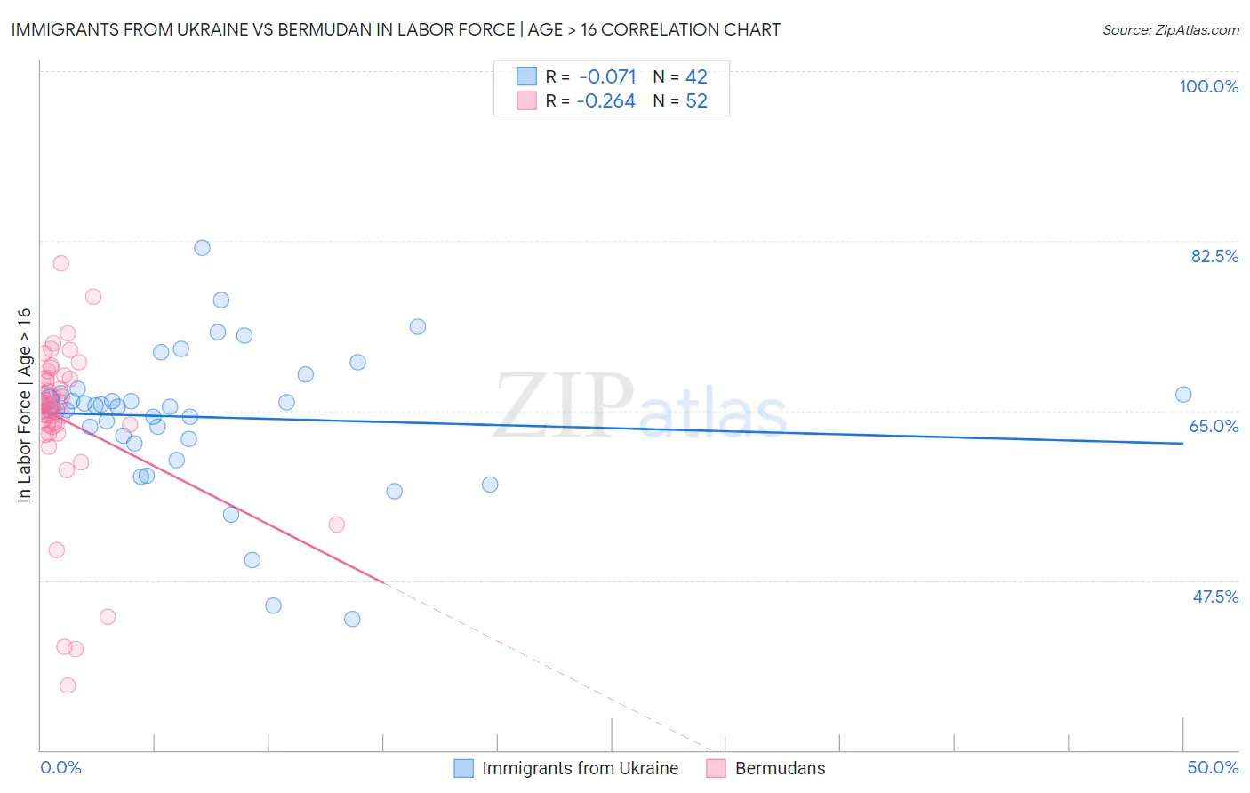 Immigrants from Ukraine vs Bermudan In Labor Force | Age > 16