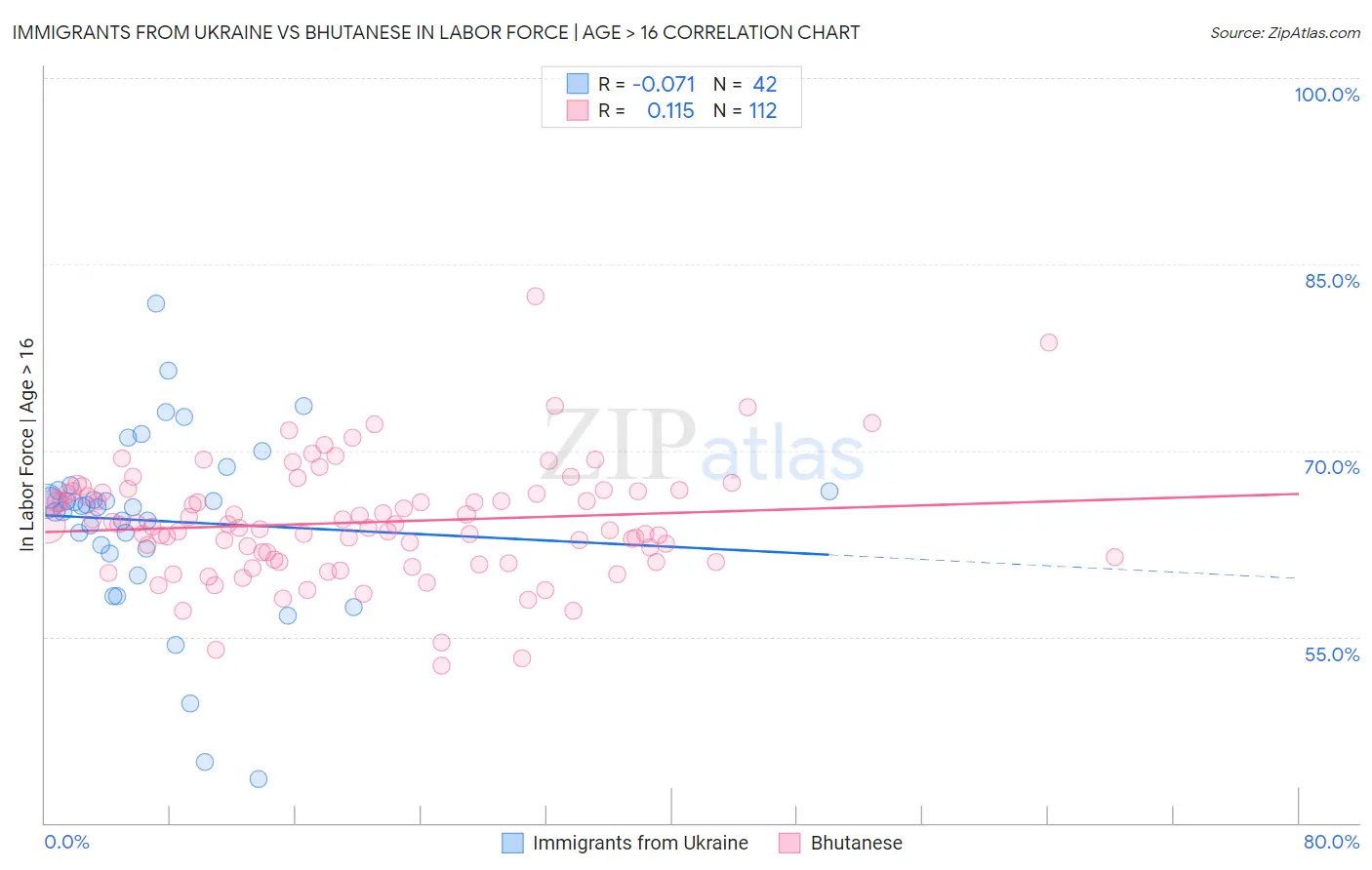 Immigrants from Ukraine vs Bhutanese In Labor Force | Age > 16