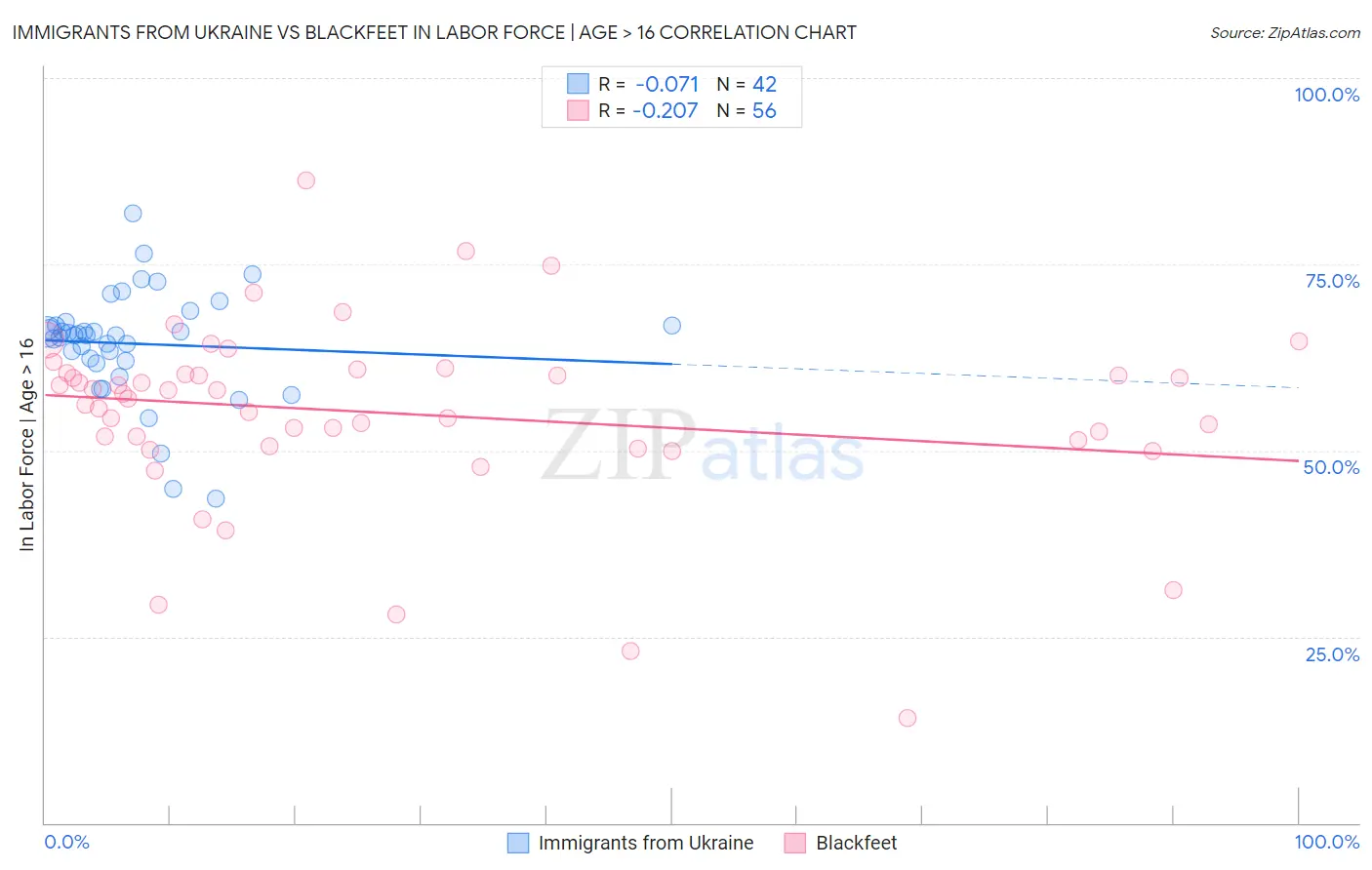 Immigrants from Ukraine vs Blackfeet In Labor Force | Age > 16