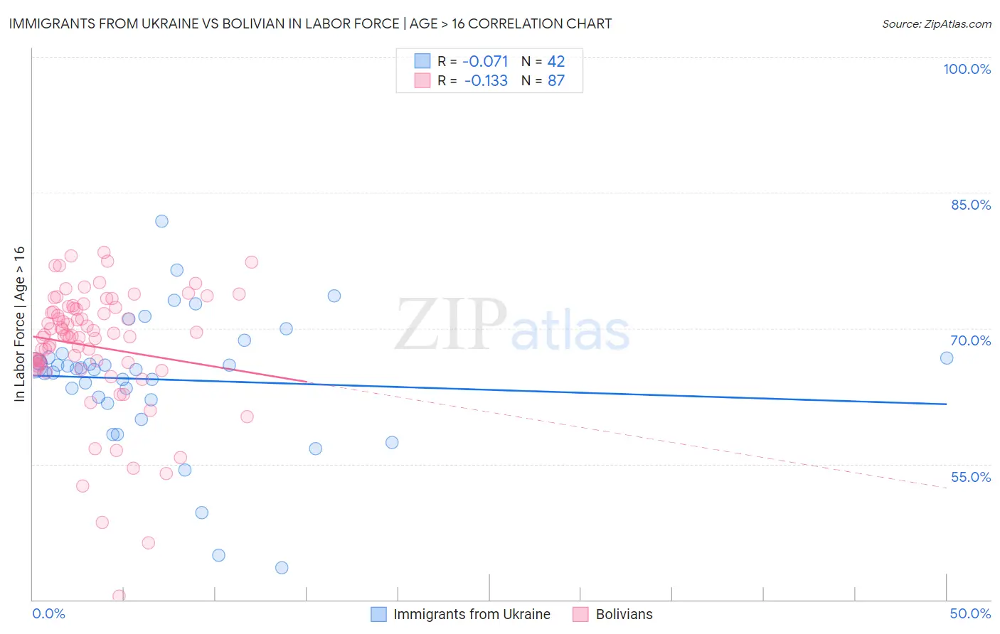 Immigrants from Ukraine vs Bolivian In Labor Force | Age > 16