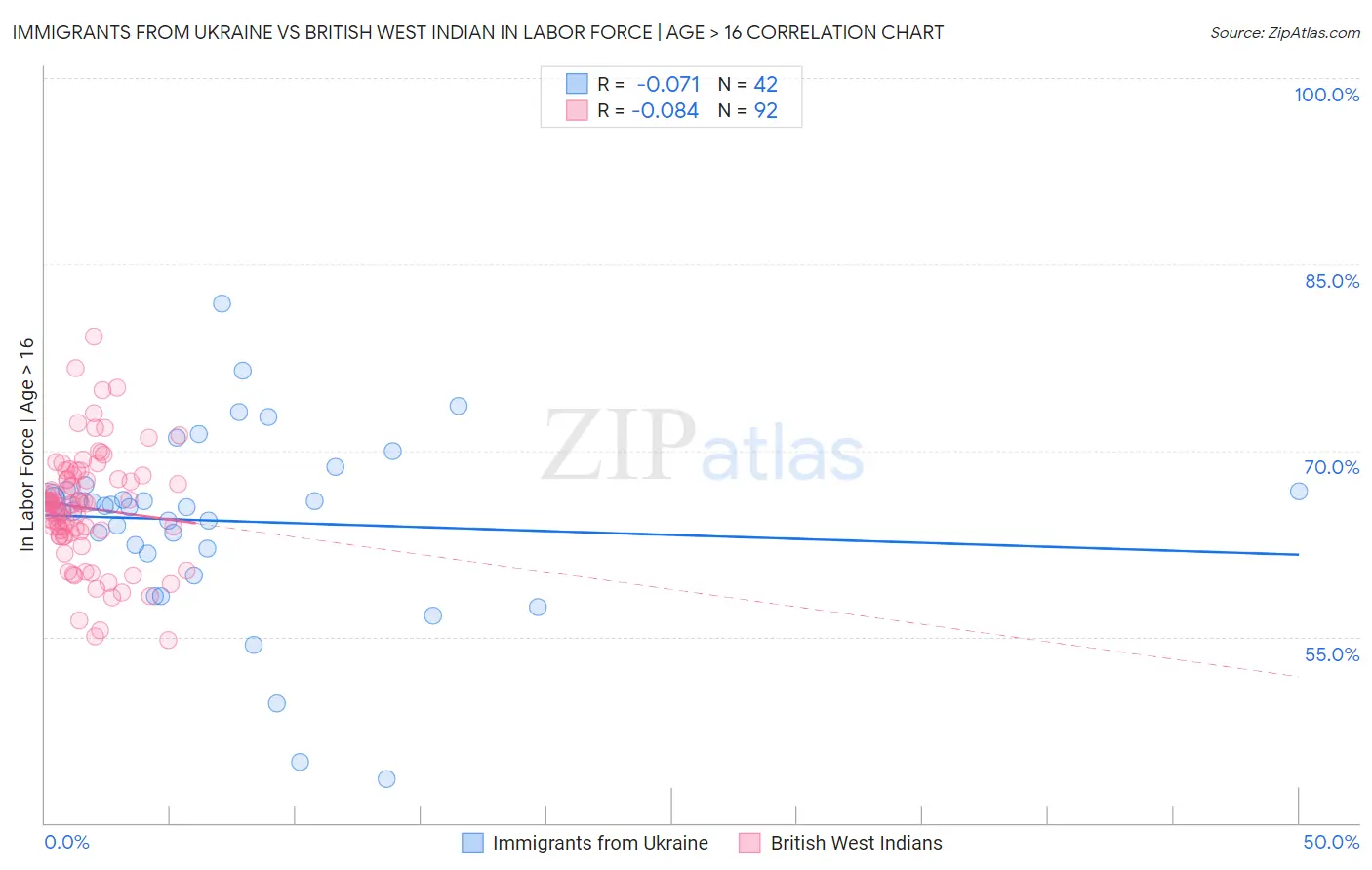 Immigrants from Ukraine vs British West Indian In Labor Force | Age > 16