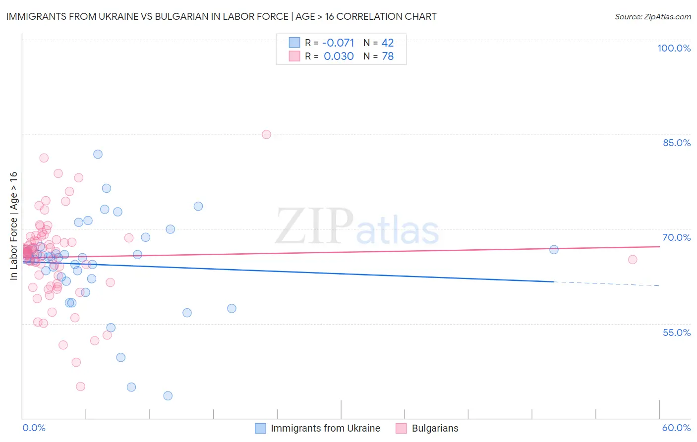 Immigrants from Ukraine vs Bulgarian In Labor Force | Age > 16