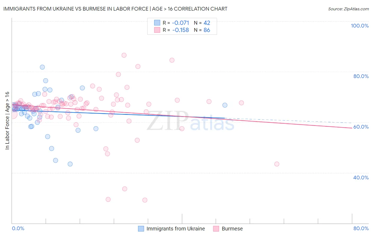 Immigrants from Ukraine vs Burmese In Labor Force | Age > 16