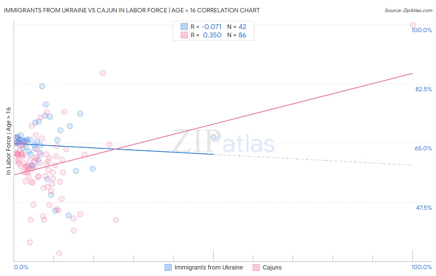 Immigrants from Ukraine vs Cajun In Labor Force | Age > 16