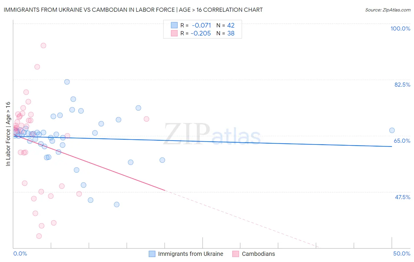 Immigrants from Ukraine vs Cambodian In Labor Force | Age > 16