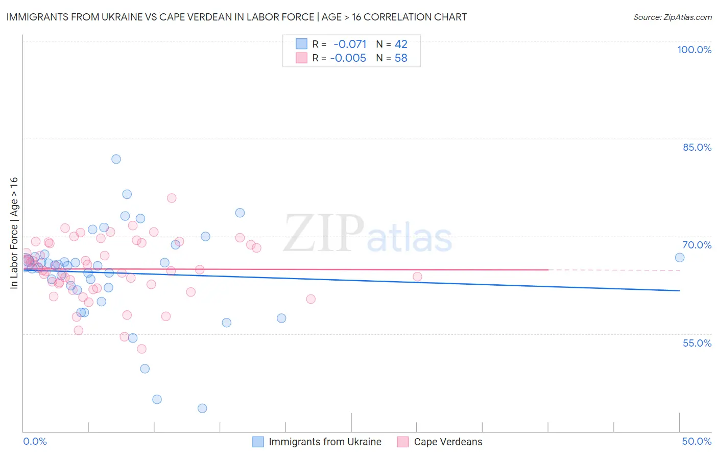 Immigrants from Ukraine vs Cape Verdean In Labor Force | Age > 16