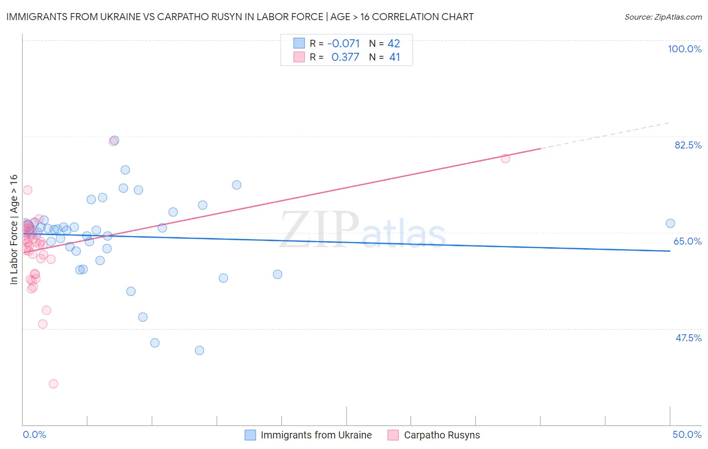 Immigrants from Ukraine vs Carpatho Rusyn In Labor Force | Age > 16