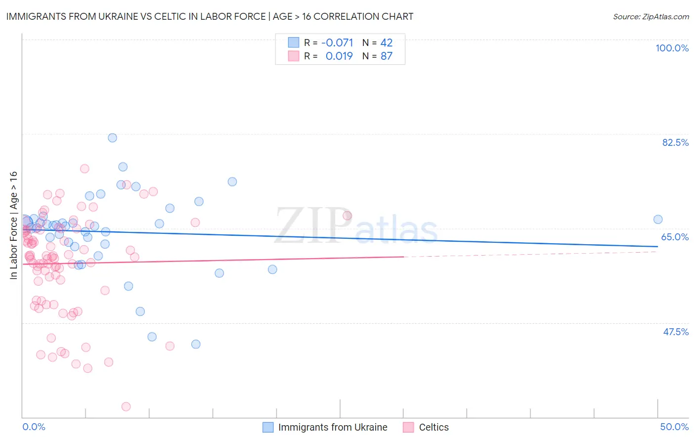 Immigrants from Ukraine vs Celtic In Labor Force | Age > 16