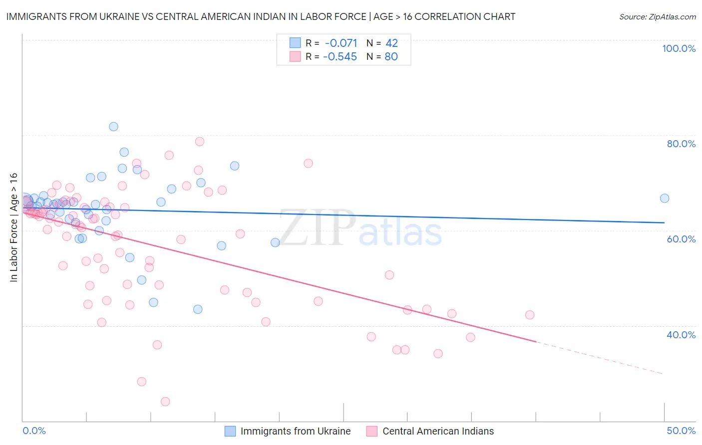 Immigrants from Ukraine vs Central American Indian In Labor Force | Age > 16