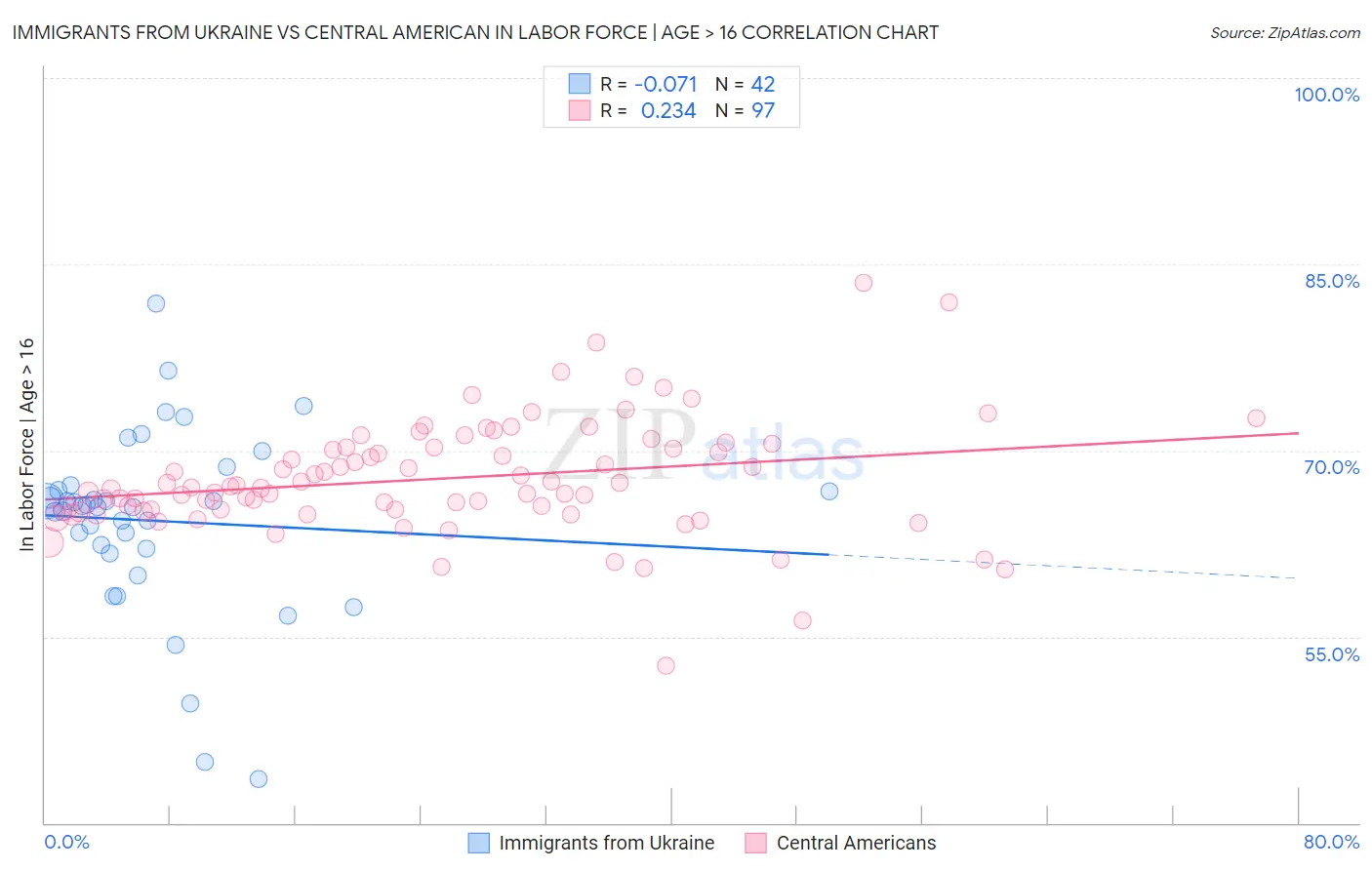 Immigrants from Ukraine vs Central American In Labor Force | Age > 16