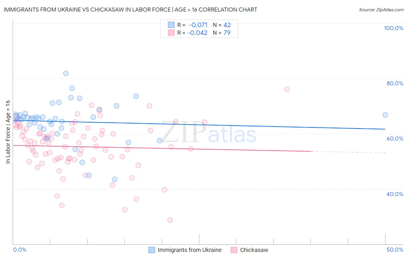 Immigrants from Ukraine vs Chickasaw In Labor Force | Age > 16