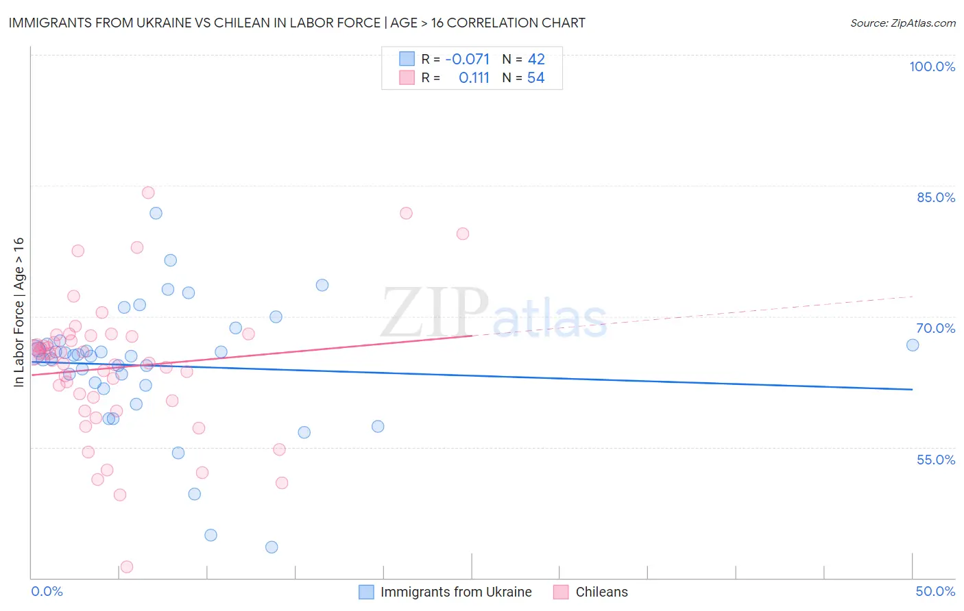 Immigrants from Ukraine vs Chilean In Labor Force | Age > 16