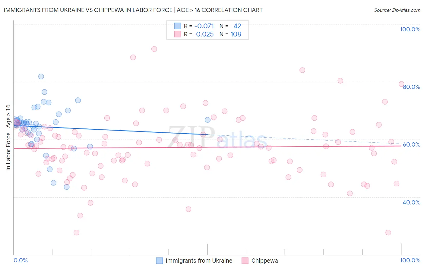 Immigrants from Ukraine vs Chippewa In Labor Force | Age > 16
