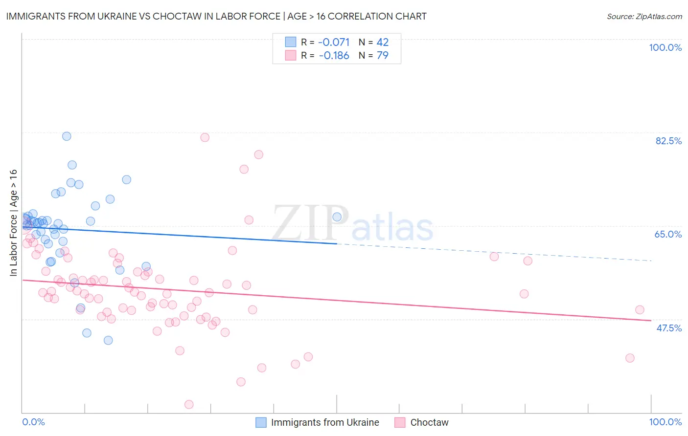 Immigrants from Ukraine vs Choctaw In Labor Force | Age > 16