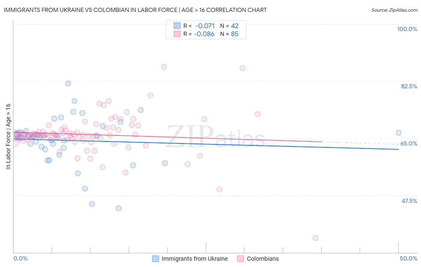 Immigrants from Ukraine vs Colombian In Labor Force | Age > 16