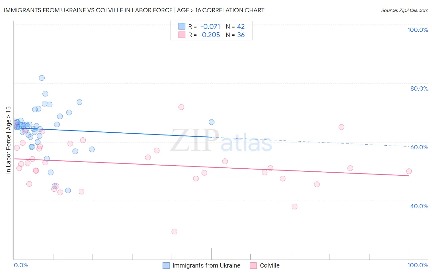 Immigrants from Ukraine vs Colville In Labor Force | Age > 16