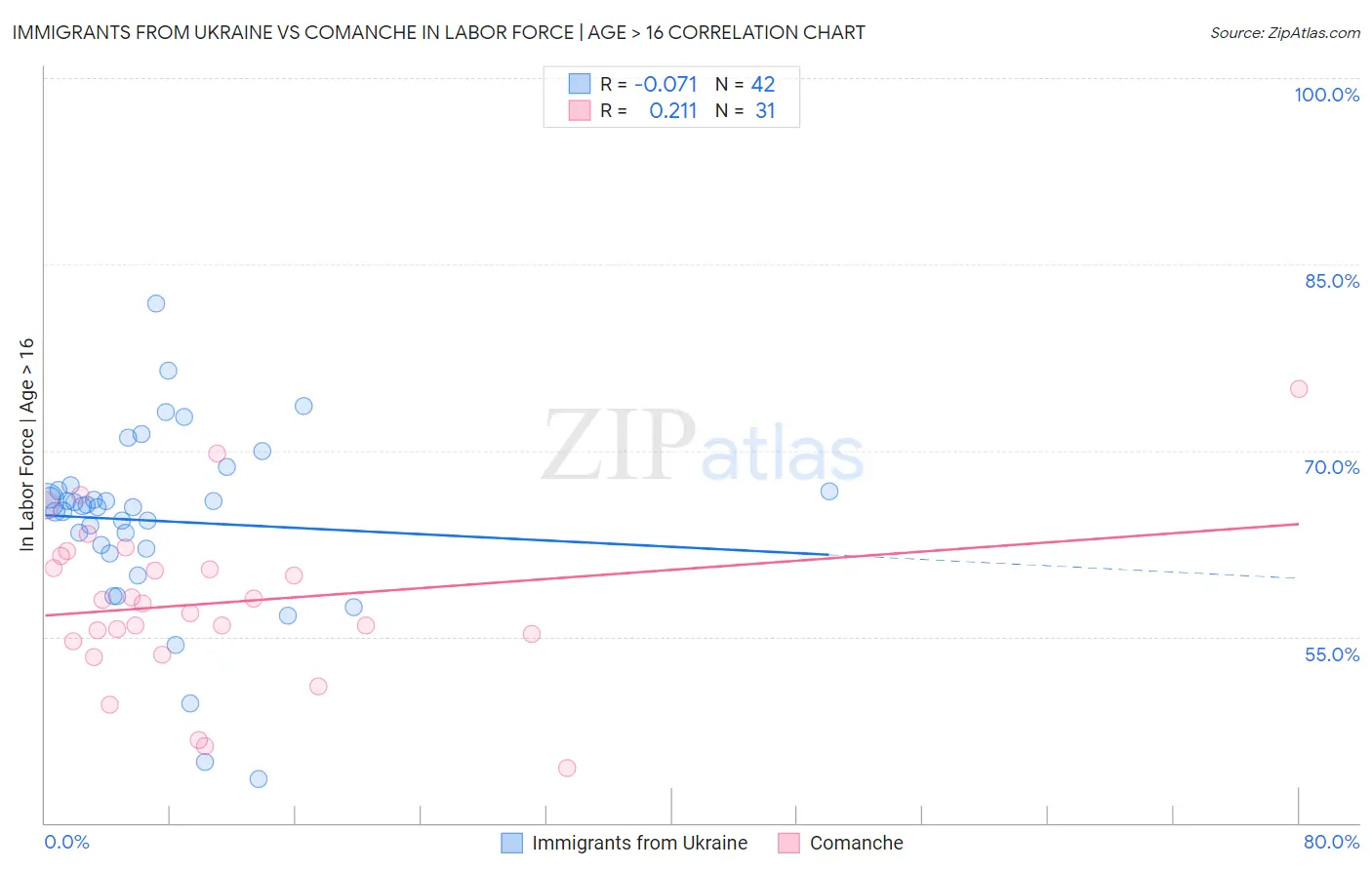 Immigrants from Ukraine vs Comanche In Labor Force | Age > 16