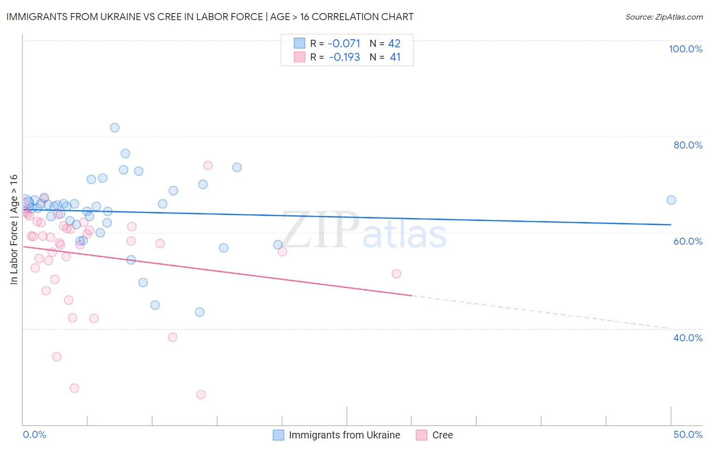 Immigrants from Ukraine vs Cree In Labor Force | Age > 16