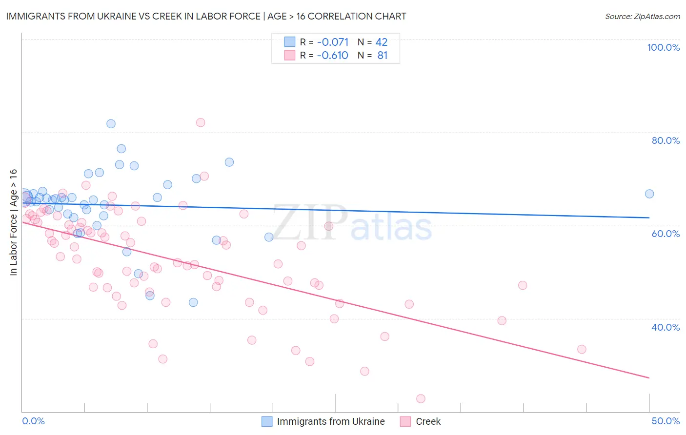 Immigrants from Ukraine vs Creek In Labor Force | Age > 16