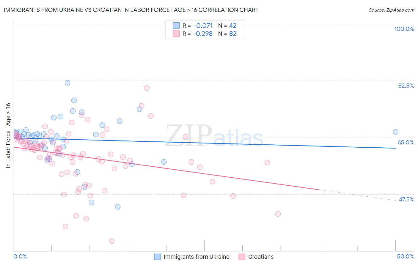 Immigrants from Ukraine vs Croatian In Labor Force | Age > 16