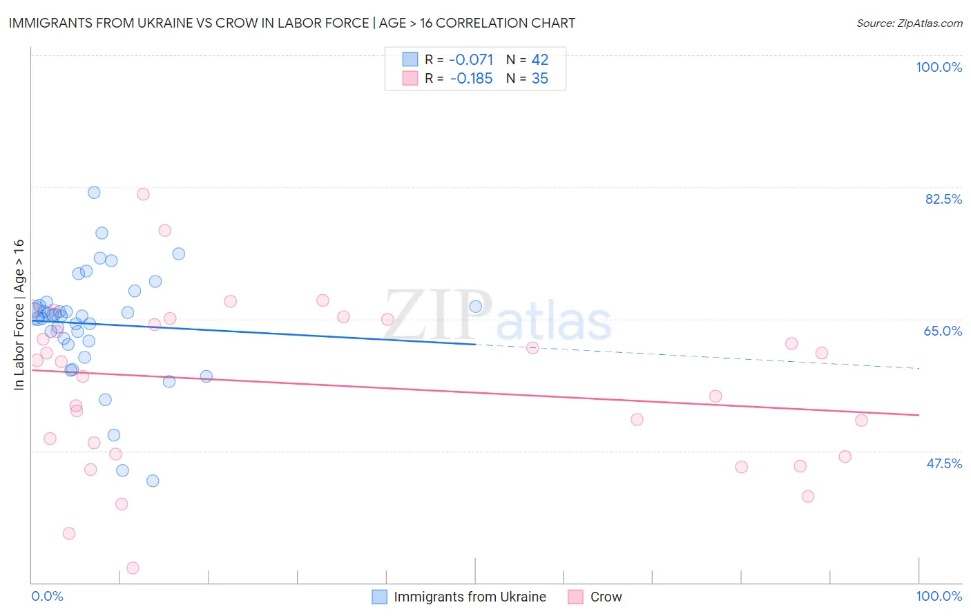 Immigrants from Ukraine vs Crow In Labor Force | Age > 16