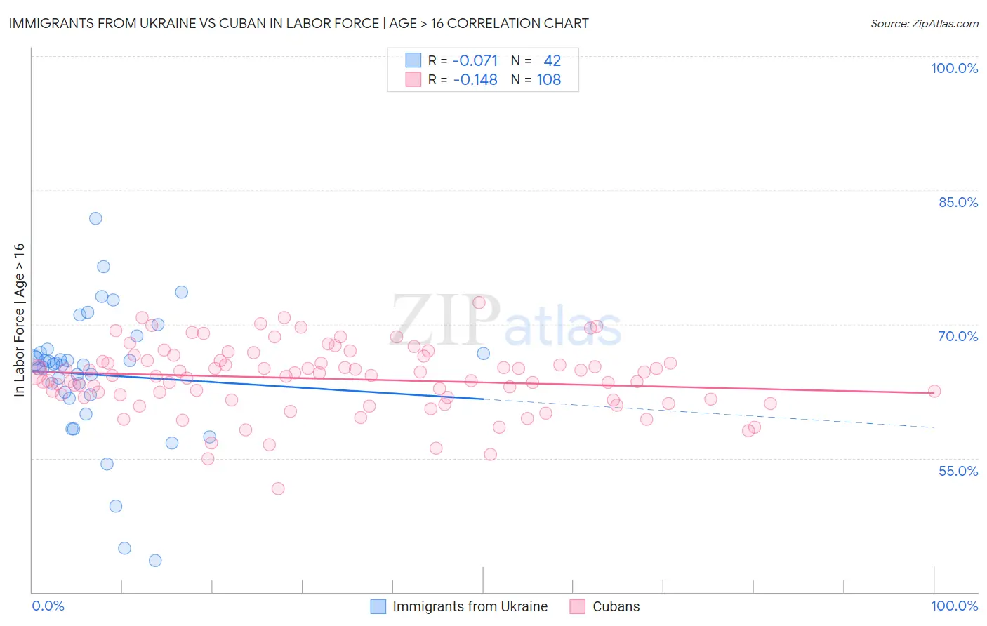 Immigrants from Ukraine vs Cuban In Labor Force | Age > 16