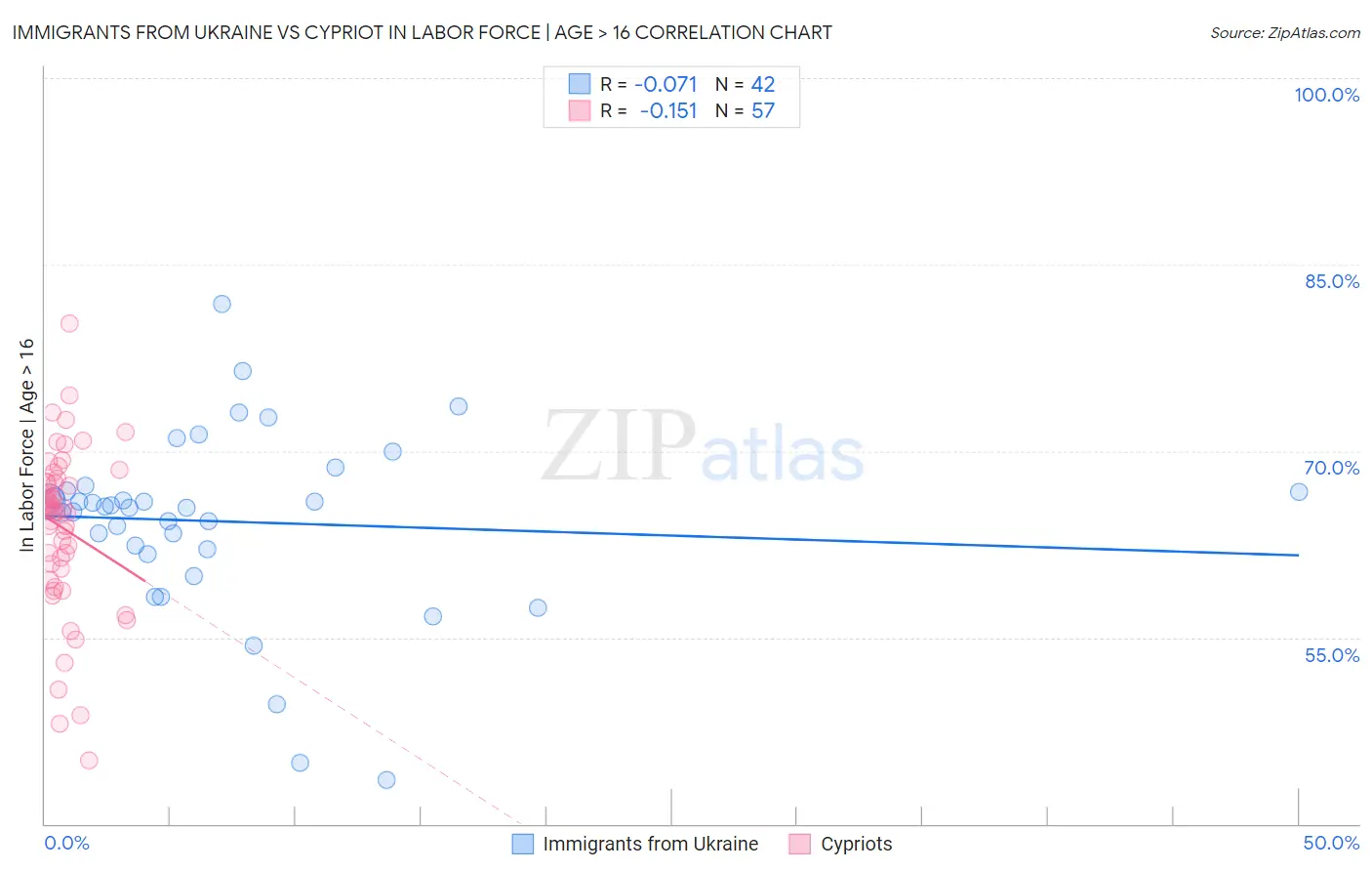 Immigrants from Ukraine vs Cypriot In Labor Force | Age > 16