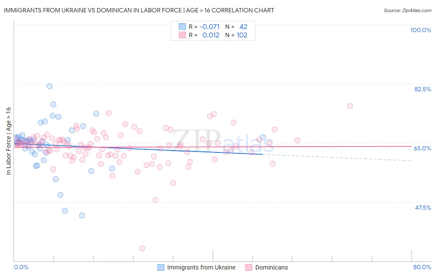 Immigrants from Ukraine vs Dominican In Labor Force | Age > 16