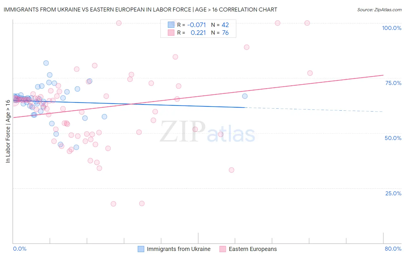 Immigrants from Ukraine vs Eastern European In Labor Force | Age > 16