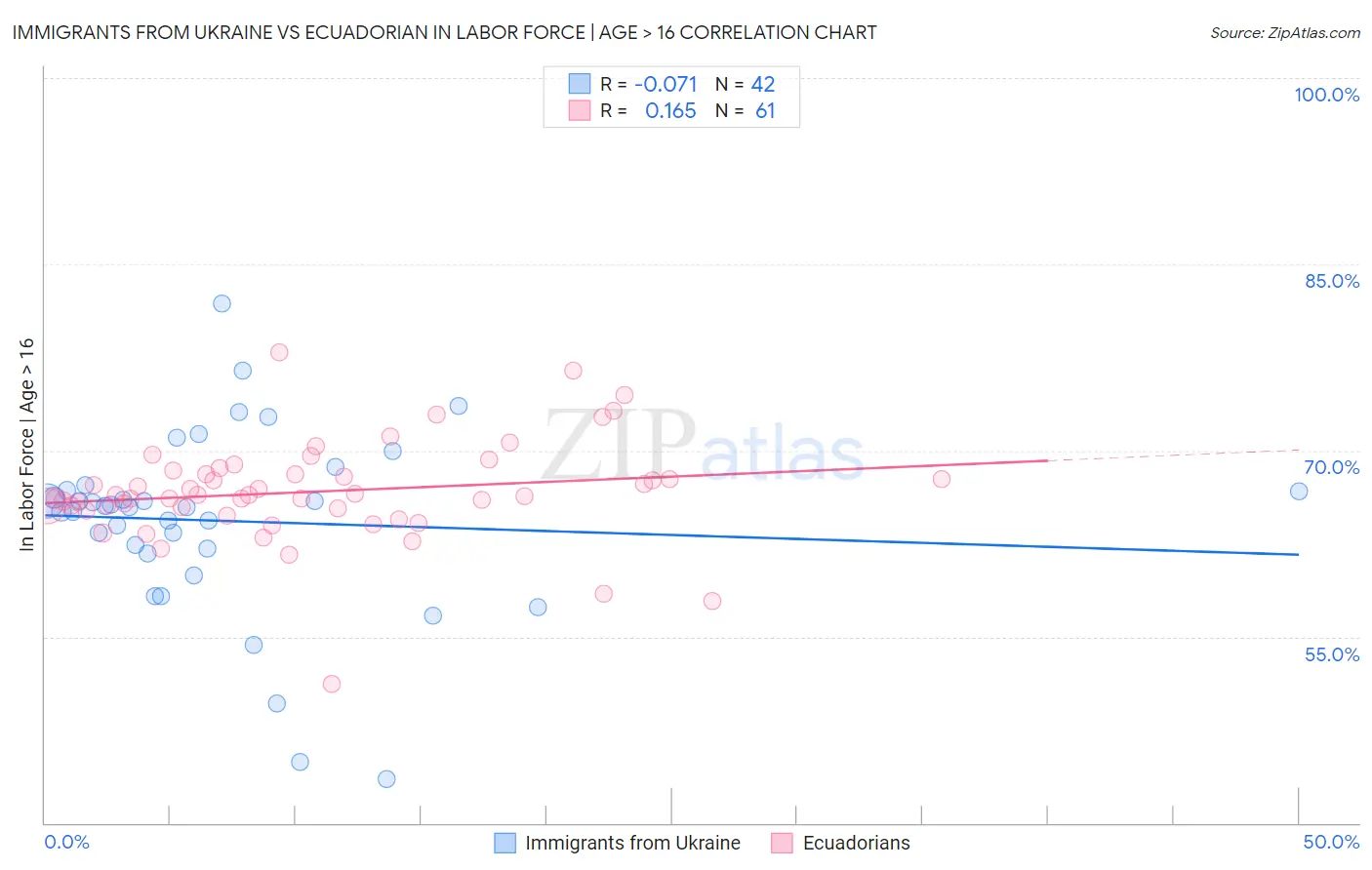 Immigrants from Ukraine vs Ecuadorian In Labor Force | Age > 16