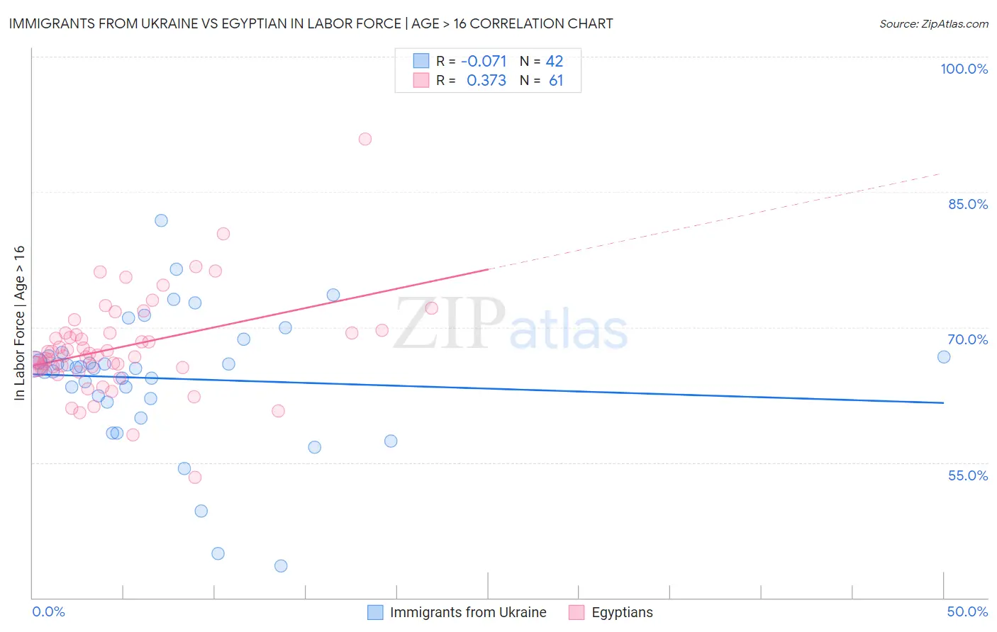 Immigrants from Ukraine vs Egyptian In Labor Force | Age > 16