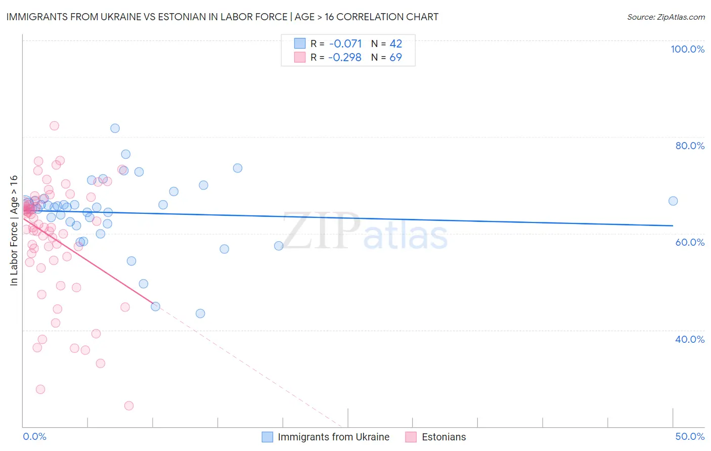 Immigrants from Ukraine vs Estonian In Labor Force | Age > 16