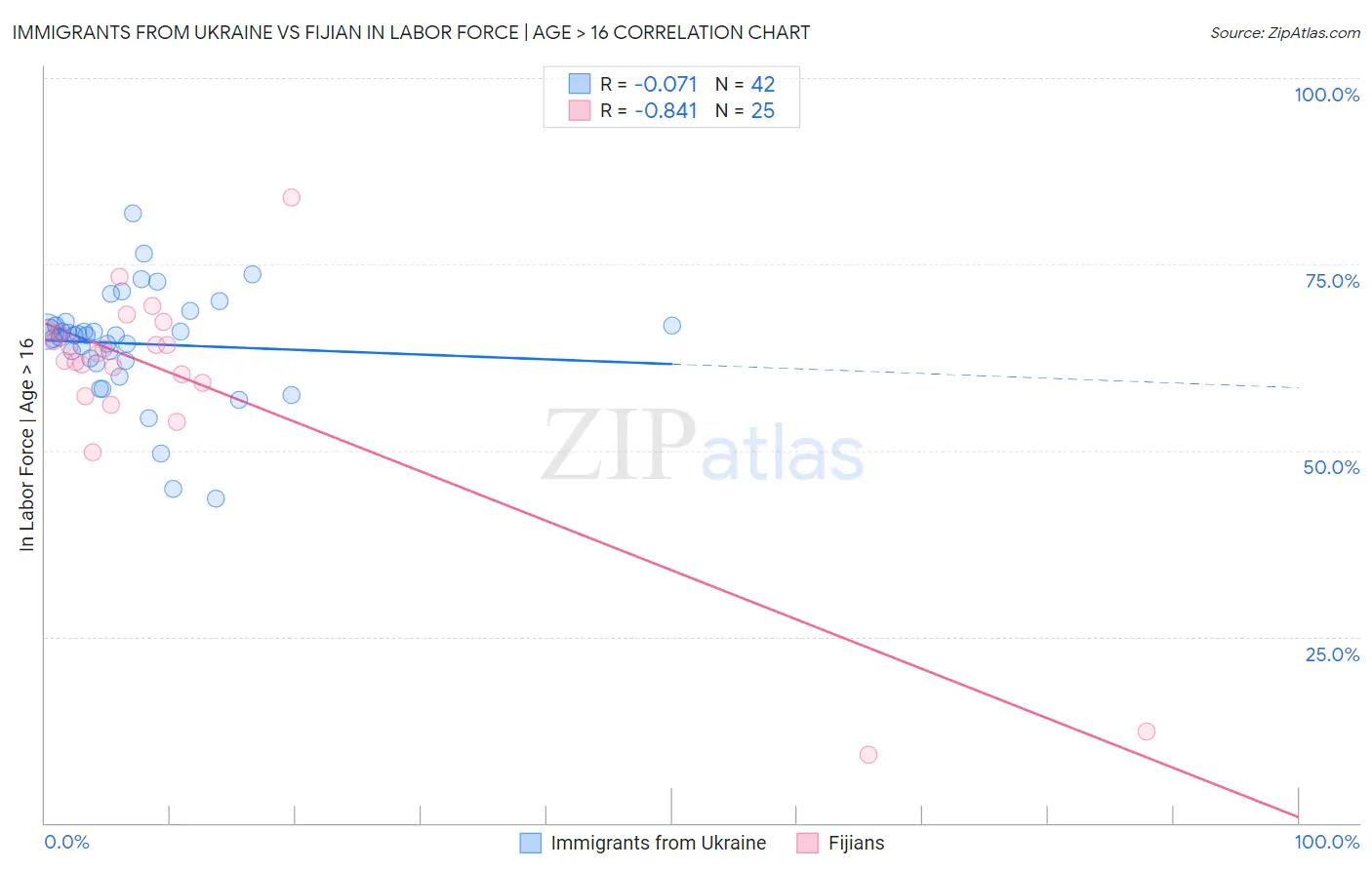 Immigrants from Ukraine vs Fijian In Labor Force | Age > 16