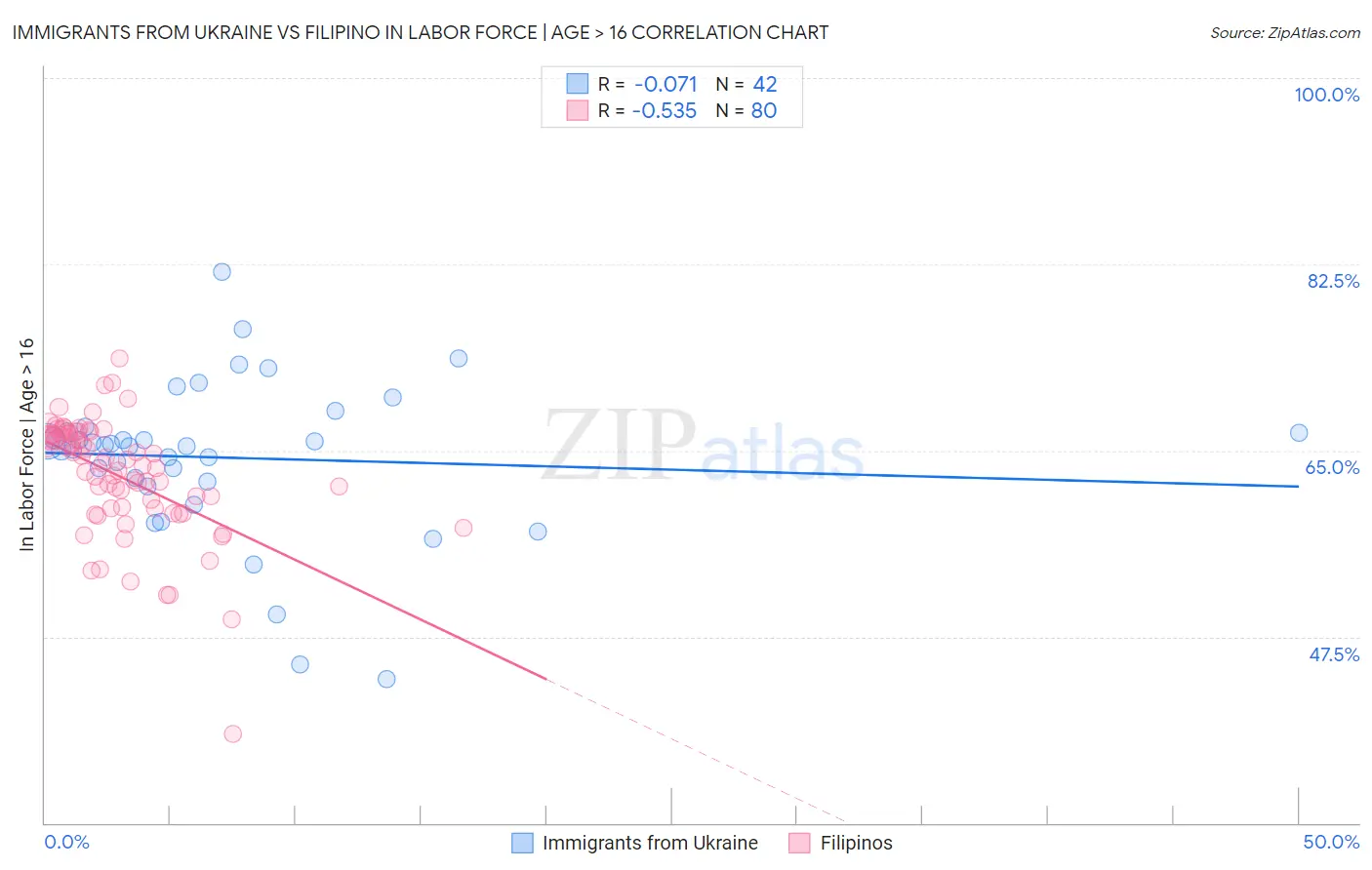 Immigrants from Ukraine vs Filipino In Labor Force | Age > 16