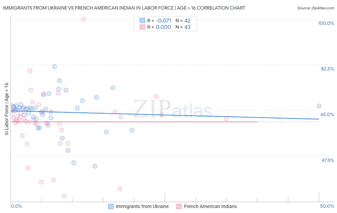 Immigrants from Ukraine vs French American Indian In Labor Force | Age > 16