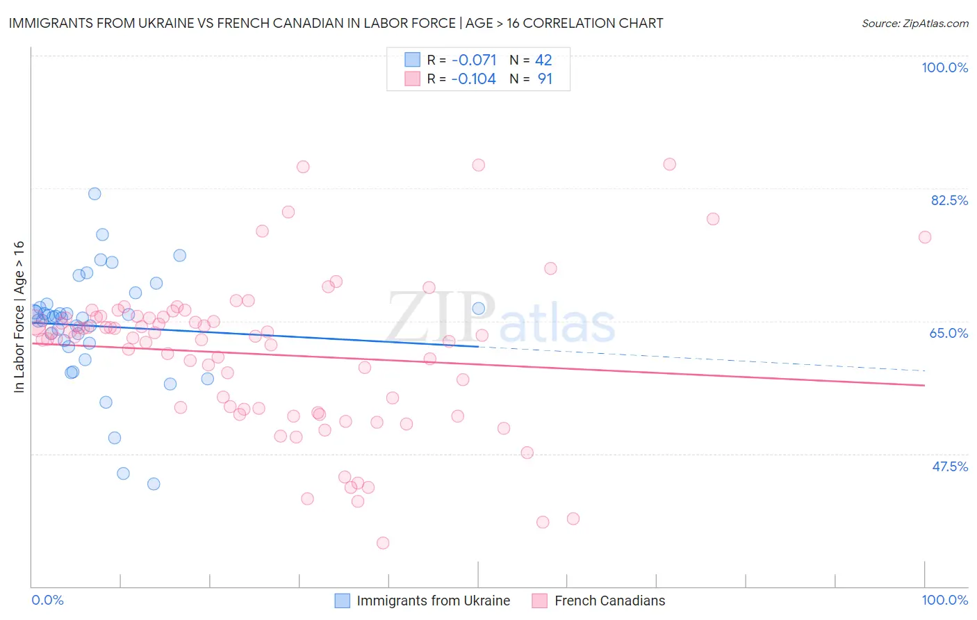 Immigrants from Ukraine vs French Canadian In Labor Force | Age > 16
