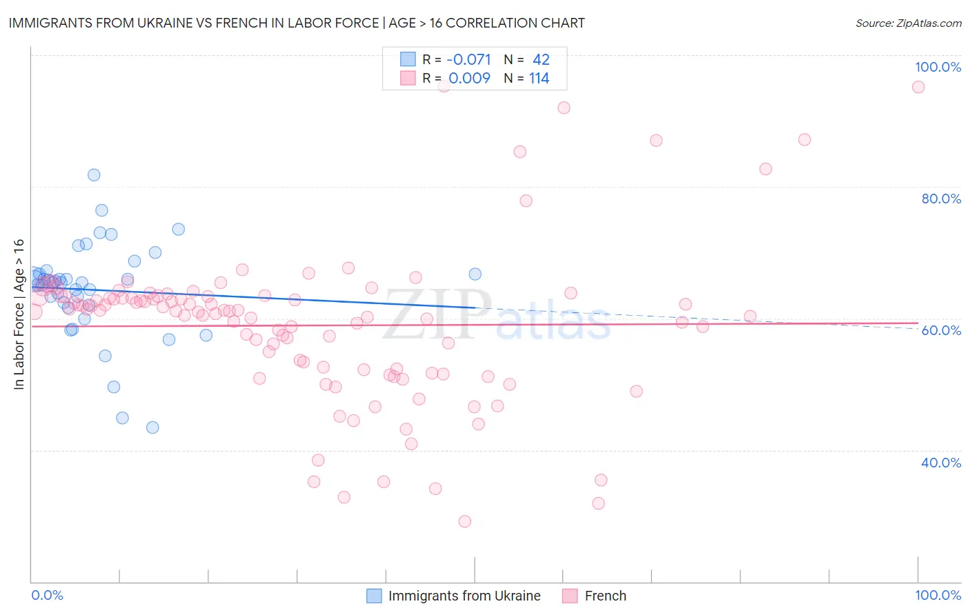 Immigrants from Ukraine vs French In Labor Force | Age > 16