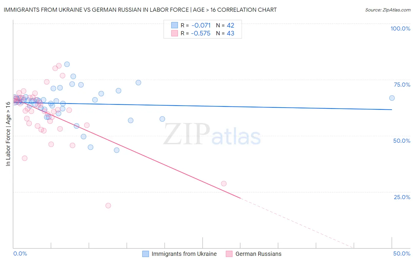 Immigrants from Ukraine vs German Russian In Labor Force | Age > 16