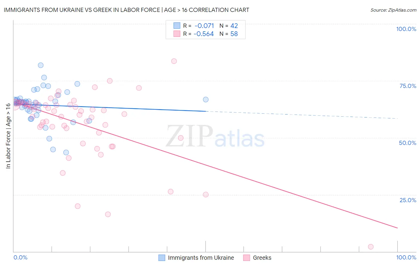 Immigrants from Ukraine vs Greek In Labor Force | Age > 16