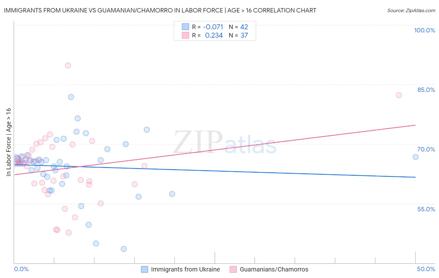 Immigrants from Ukraine vs Guamanian/Chamorro In Labor Force | Age > 16