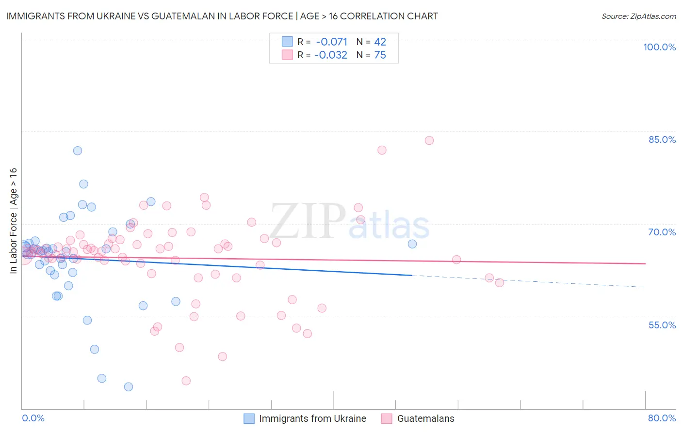 Immigrants from Ukraine vs Guatemalan In Labor Force | Age > 16