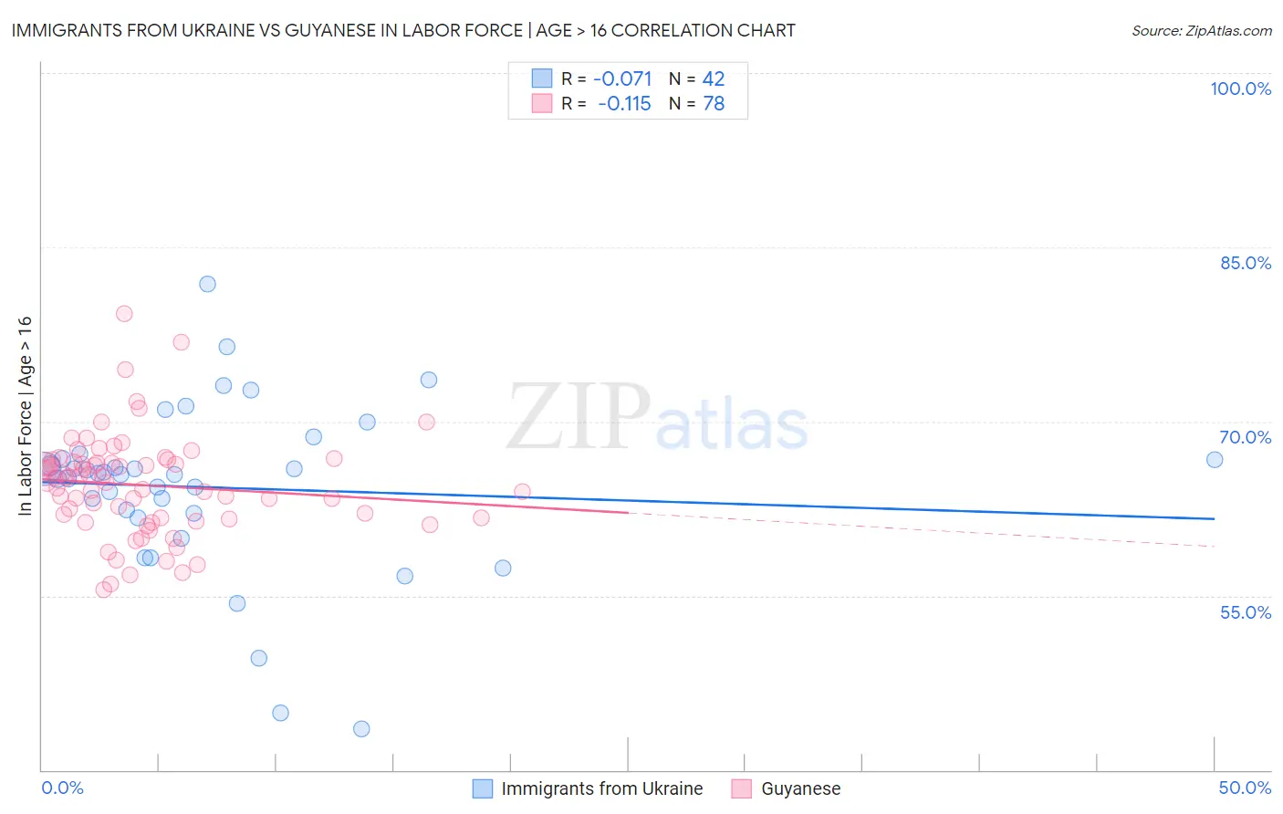 Immigrants from Ukraine vs Guyanese In Labor Force | Age > 16