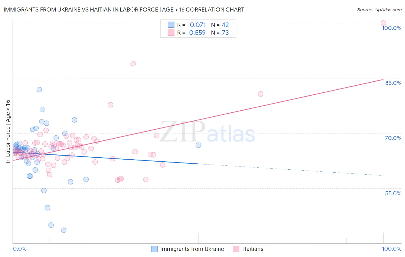 Immigrants from Ukraine vs Haitian In Labor Force | Age > 16