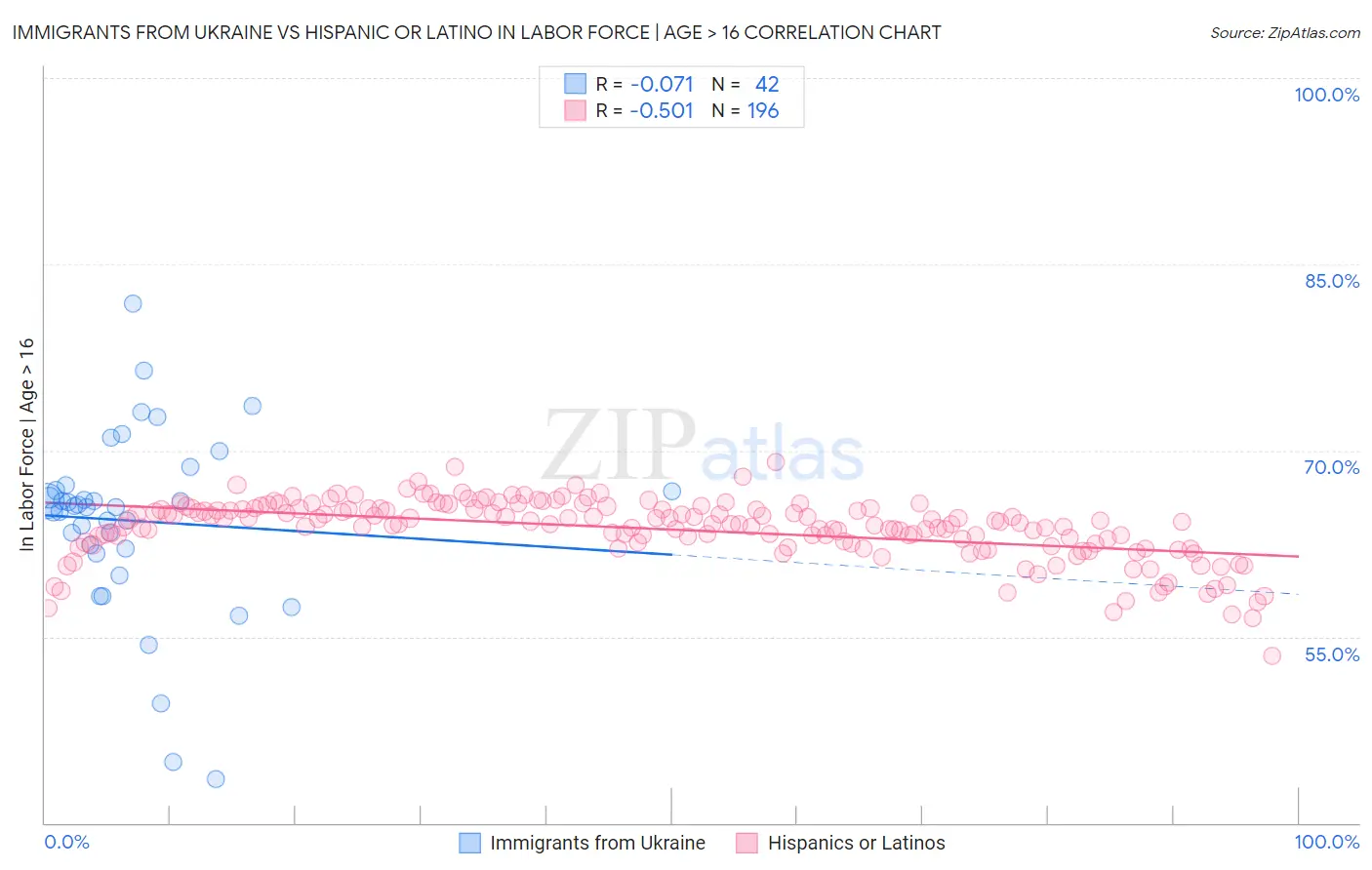 Immigrants from Ukraine vs Hispanic or Latino In Labor Force | Age > 16